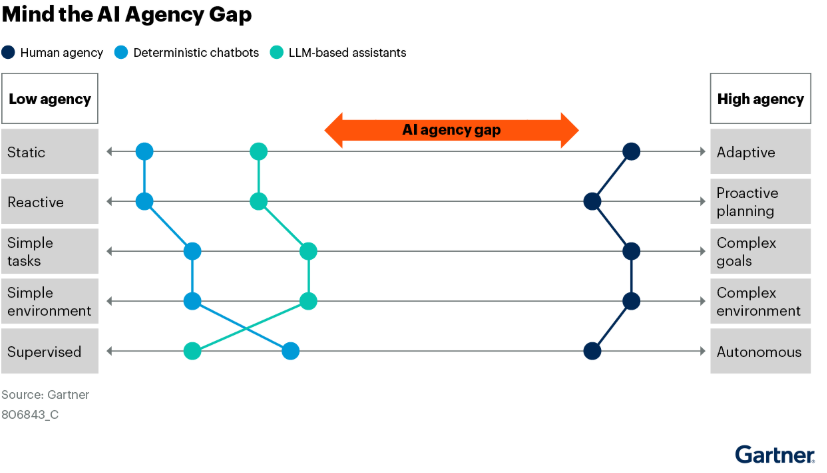  Top Strategic Technology Trends for 2025: Agentic AI