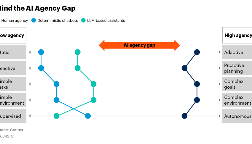  Top Strategic Technology Trends for 2025: Agentic AI