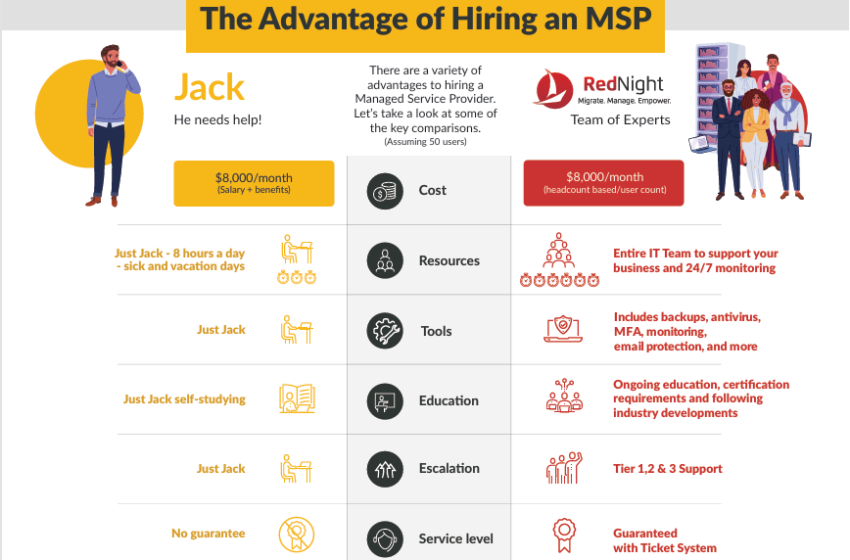  The Advantage of Hiring an MSP