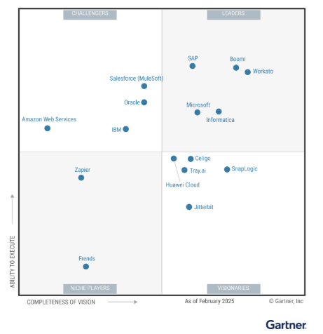  2025 Gartner Magic Quadrant for Integration Platform as a Service