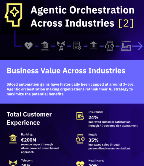 Agentic Orchestration Across Industries: Business Value Across Industries