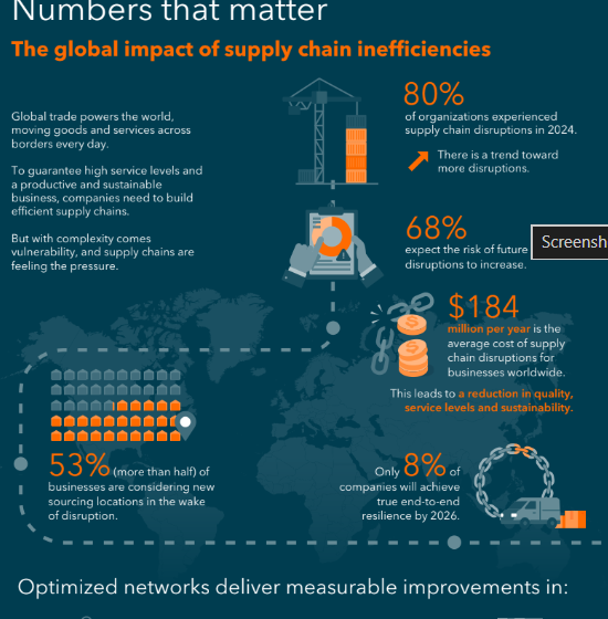  The State of Supply Chain Networks